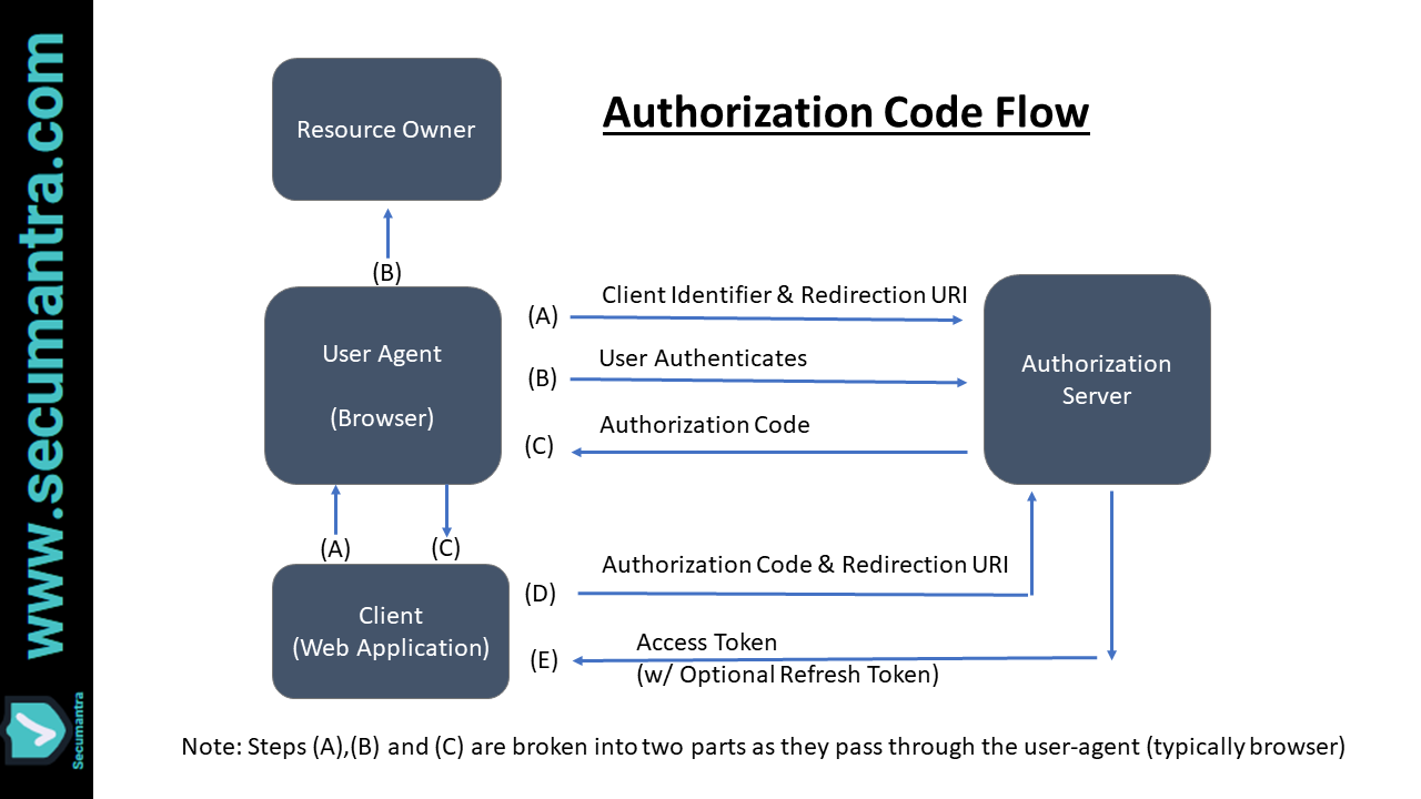 The OAuth 2.0 Flows - Part I - App Security Mantra