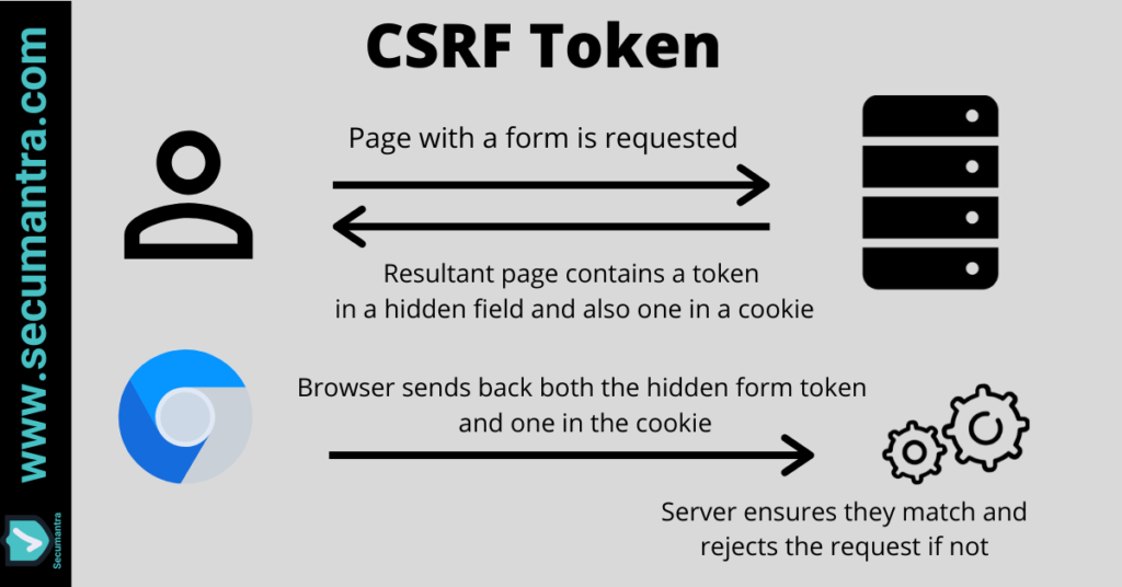 csrf tokens