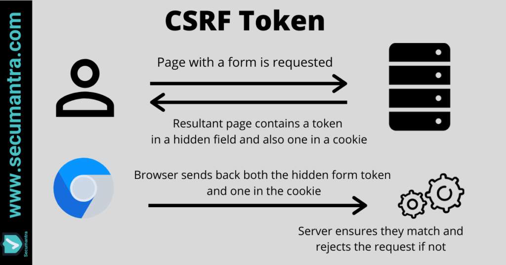 What Is A CSRF Token Meaning And Examples 42 OFF
