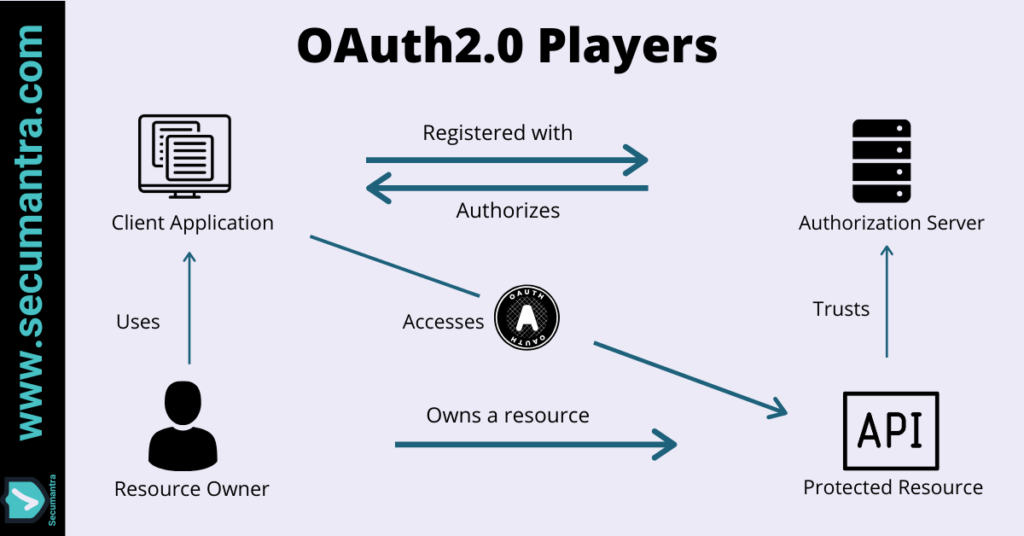 What Is Oauth An Introduction To Oauth And Openid The Genius Blog ...