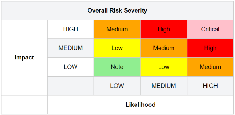 OWASP Top Ten - Risk Rating - App Security Mantra