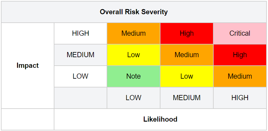 risk rating methodology owasp