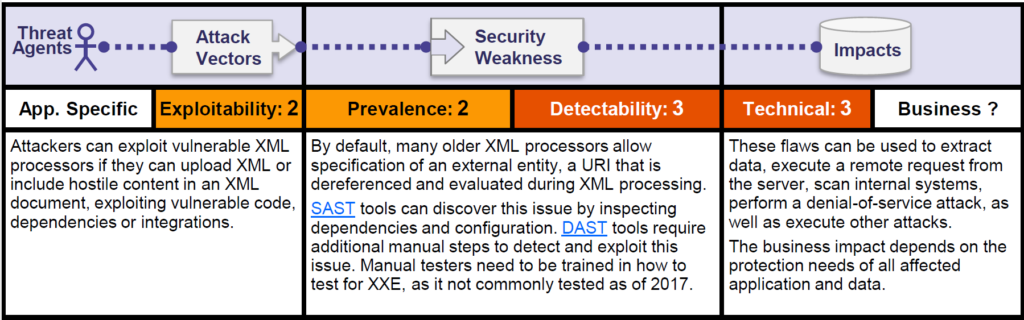 XSS Via XML Value Processing. XXE is not the only vulnerability