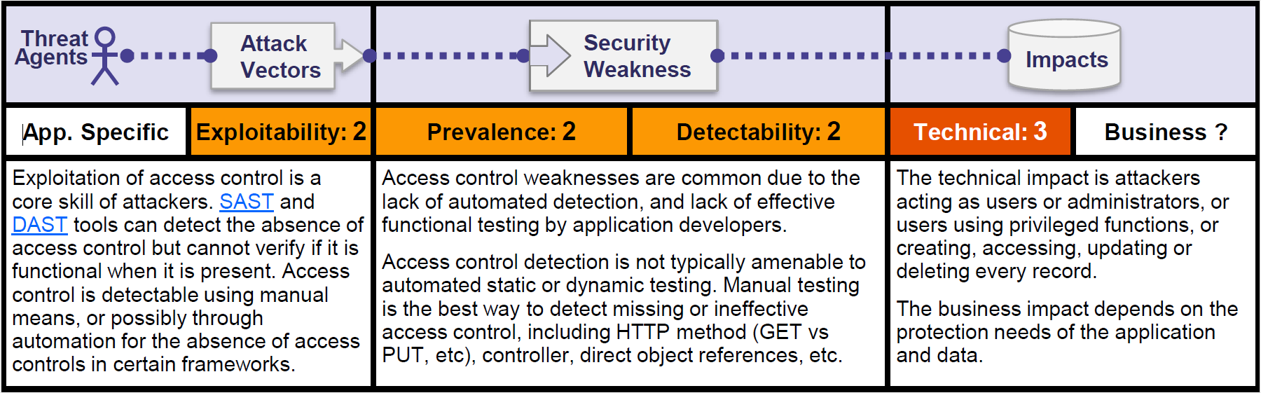 Broken Access Control App Security Mantra