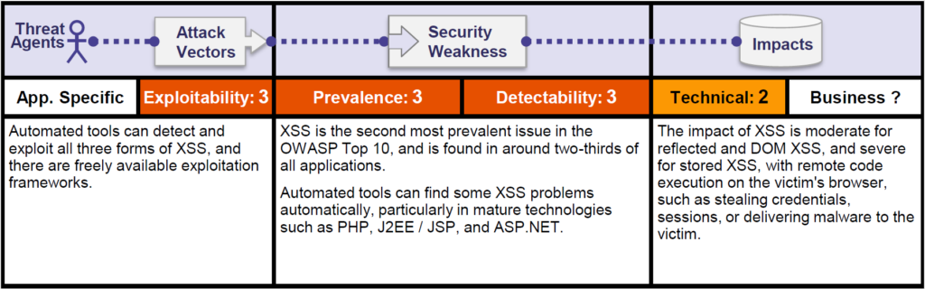 OWASP Top 10 : Cross-Site Scripting #2 DOM Based XSS Injection and