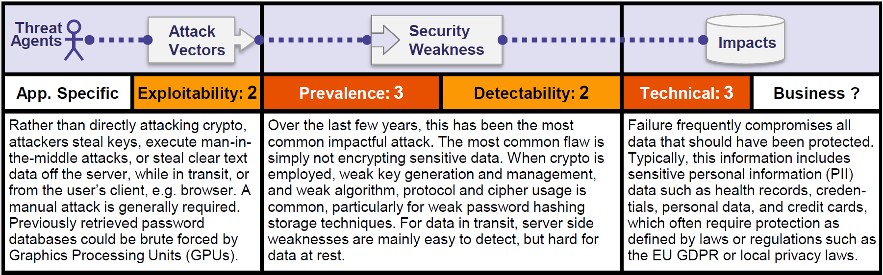 Insecure flag. Insecure deserialization. Security logging and monitoring failures. SAST OWASP. Broken access Control Attacks.